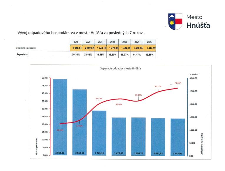 grafický vývoj odpadového hospodárstva